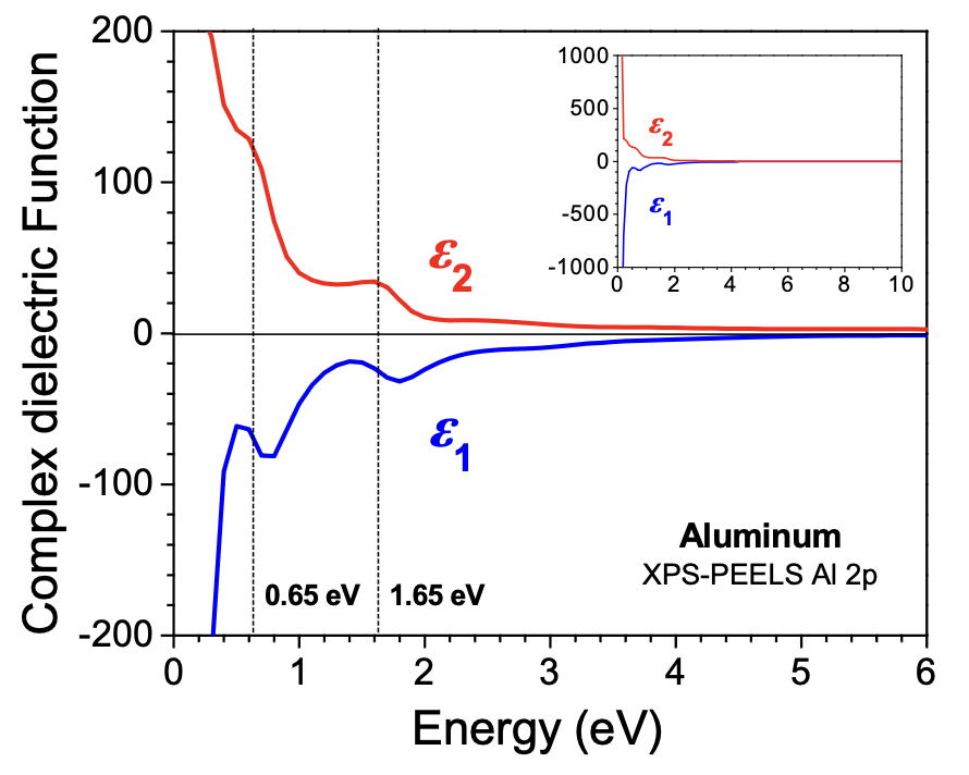 Complex dielectric function of aluminium