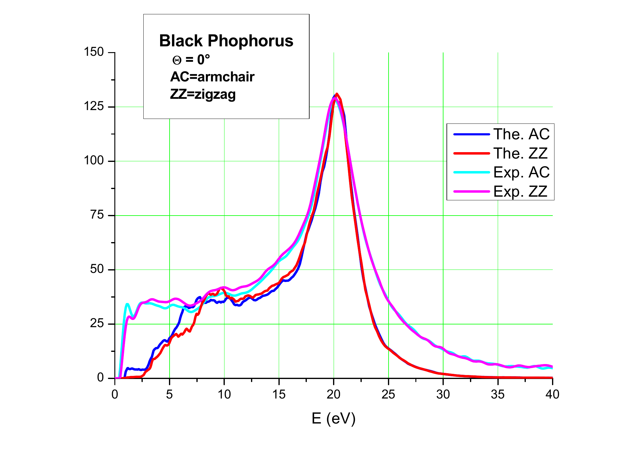 Black phosphorus energy-loss spectra at 0 degrees
