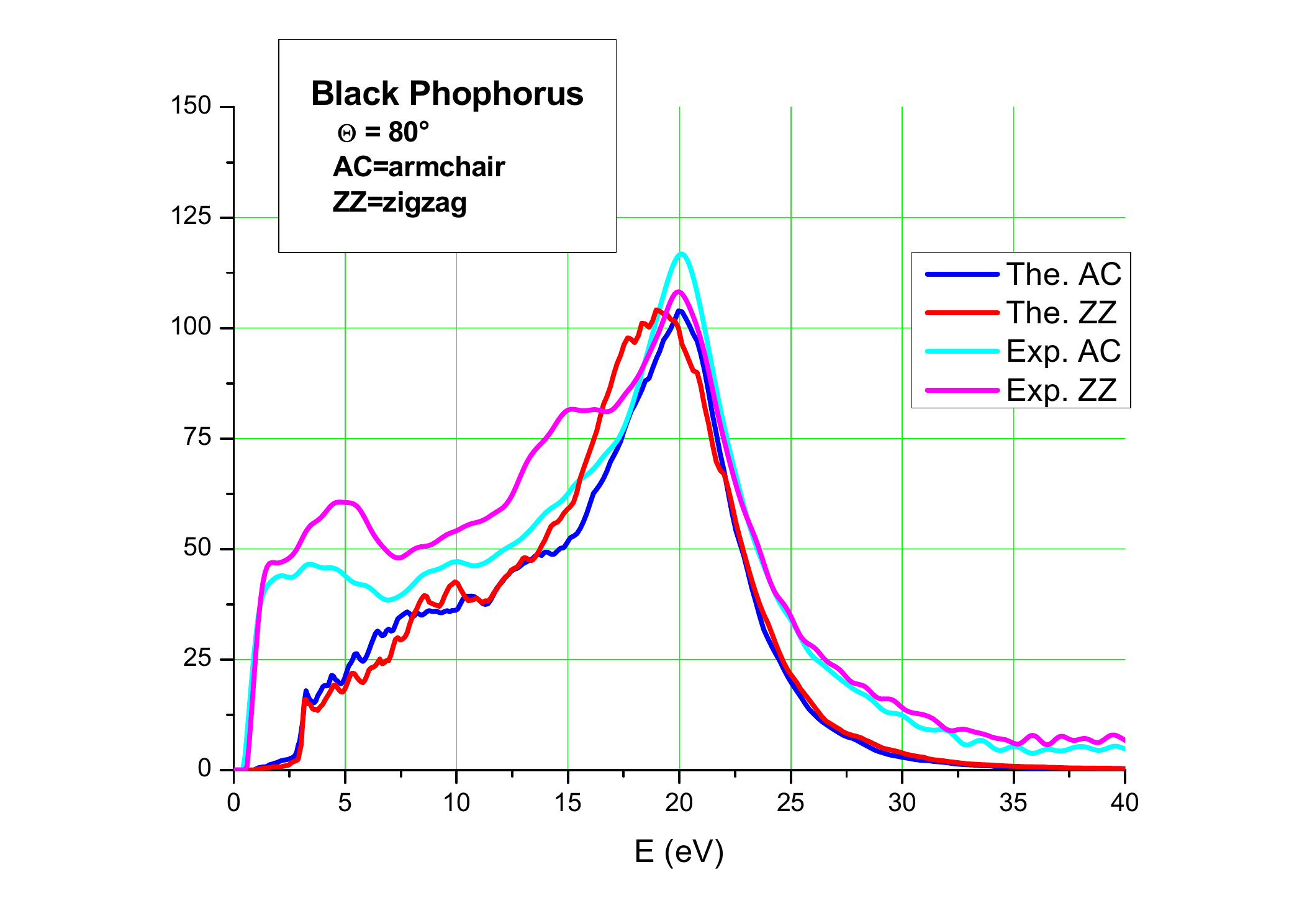 Black phosphorus energy-loss spectra at 80 degrees