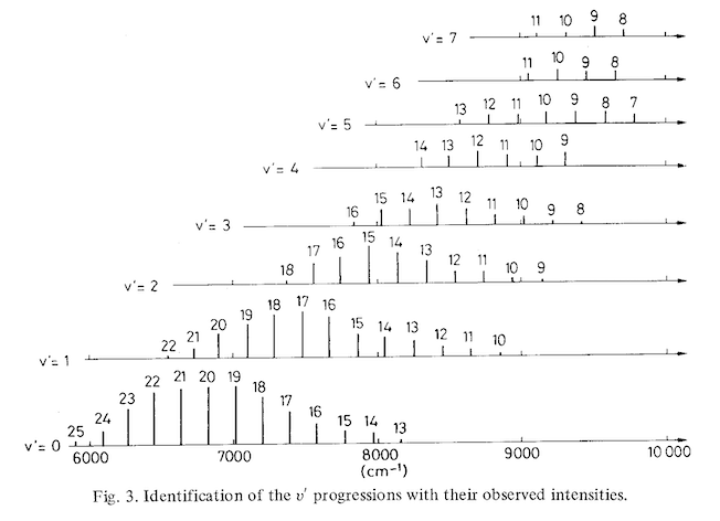 Identification of iodine rovibrational progressions