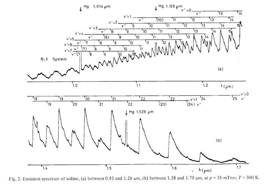 Molecular iodine emission spectrum