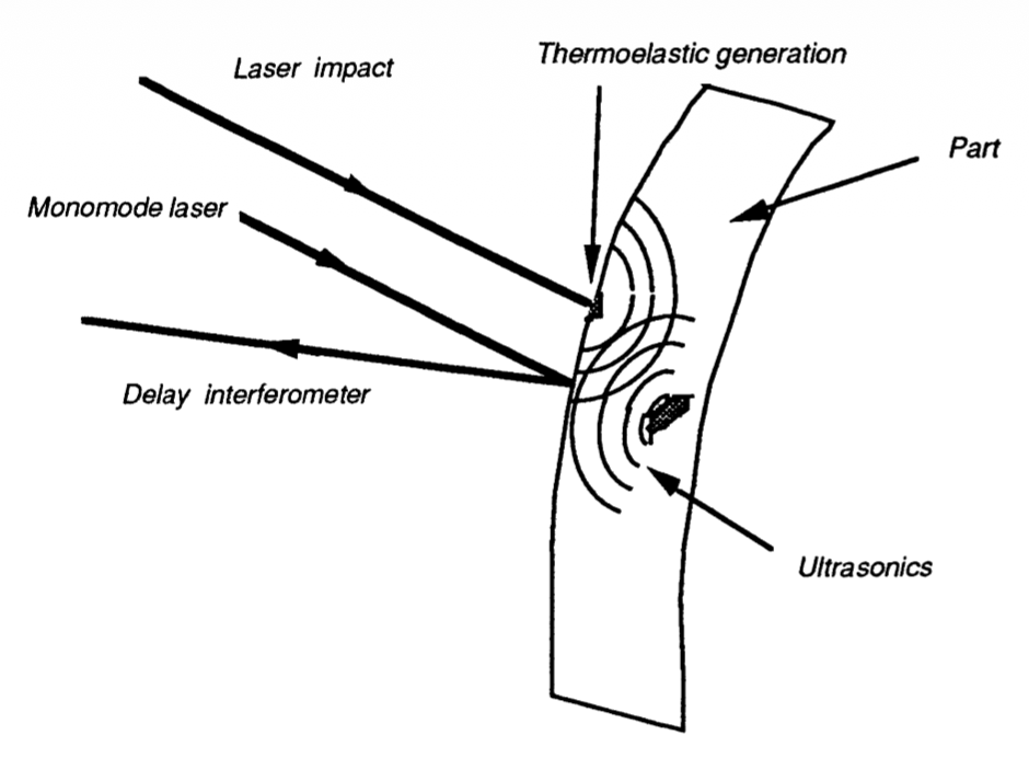 Laser ultrasonics principle