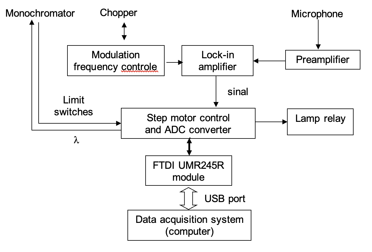 Photoacoustic spectrometer architecture